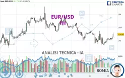 EUR/USD - 1H