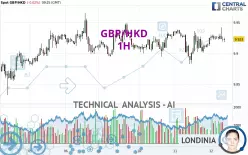 GBP/HKD - 1H