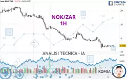 NOK/ZAR - 1H