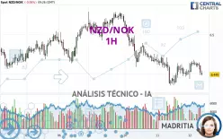 NZD/NOK - 1H