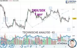 DKK/SEK - 1 uur