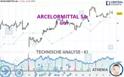 ARCELORMITTAL SA - 1 uur