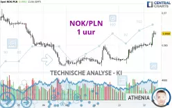 NOK/PLN - 1 uur