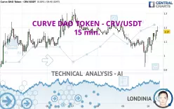 CURVE DAO TOKEN - CRV/USDT - 15 min.