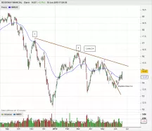 REGIONS FINANCIAL - Diario