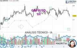 GBP/USD - 1H