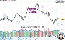 GBP/USD - Diario