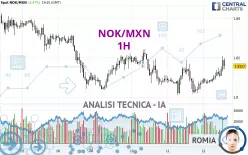 NOK/MXN - 1H