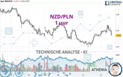 NZD/PLN - 1 uur