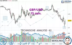 GBP/USD - 15 min.