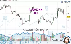 AUD/DKK - 1H