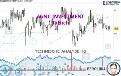 AGNC INVESTMENT - Täglich