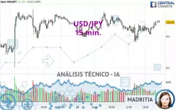 USD/JPY - 15 min.