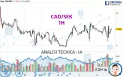 CAD/SEK - 1H