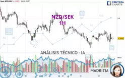 NZD/SEK - 1H