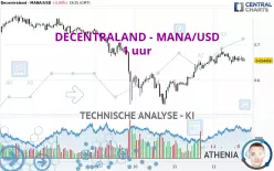 DECENTRALAND - MANA/USD - 1 uur