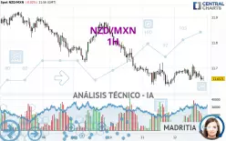 NZD/MXN - 1H