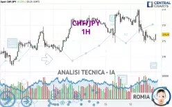 CHF/JPY - 1H