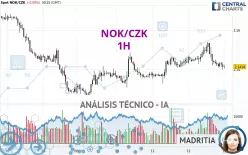 NOK/CZK - 1H