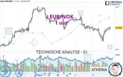 EUR/NOK - 1 uur