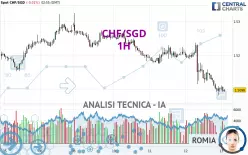 CHF/SGD - 1H