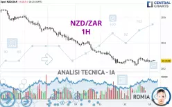 NZD/ZAR - 1H