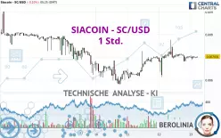 SIACOIN - SC/USD - 1 Std.