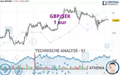 GBP/SEK - 1 uur