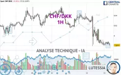 CHF/DKK - 1H