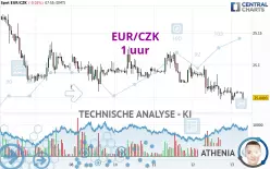 EUR/CZK - 1 Std.