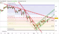 EUR/JPY - 4H