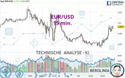 EUR/USD - 15 min.