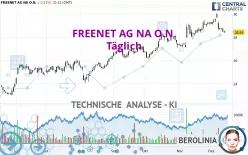 FREENET AG NA O.N. - Täglich