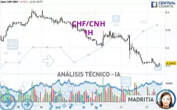 CHF/CNH - 1H