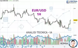 EUR/USD - 1H