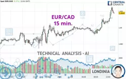 EUR/CAD - 15 min.