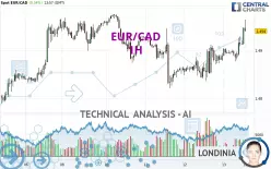 EUR/CAD - 1H