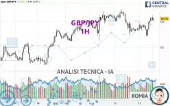 GBP/JPY - 1H