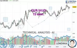 EUR/AUD - 15 min.