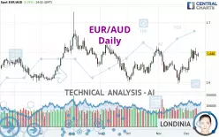 EUR/AUD - Daily