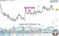 NOK/SEK - 1H