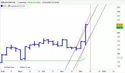 BROADCOM INC. - Hebdomadaire