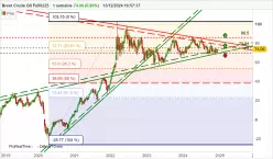 BRENT CRUDE OIL - Hebdomadaire