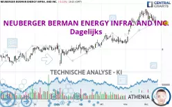 NEUBERGER BERMAN ENERGY INFRA. AND INC. - Dagelijks