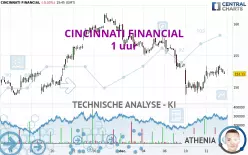 CINCINNATI FINANCIAL - 1 uur