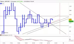 RIPPLE - XRP/USD - 15 min.