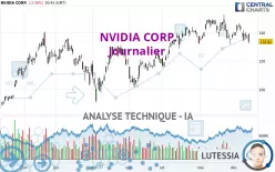 NVIDIA CORP. - Journalier