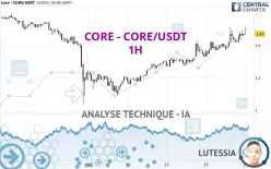 CORE - CORE/USDT - 1H