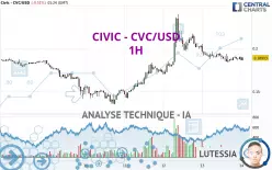 CIVIC - CVC/USD - 1H