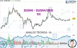 SUSHI - SUSHI/USD - 1H